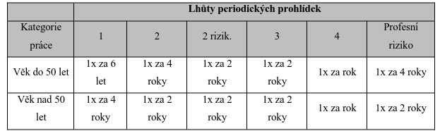 Lhůty periodických prohlídek
