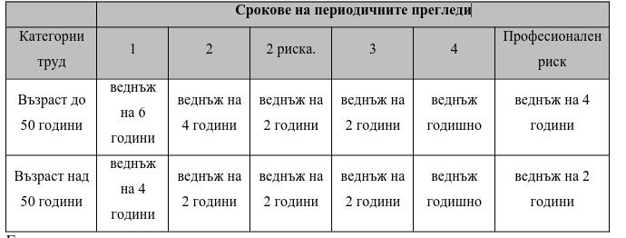 Срокове на периодичните прегледи