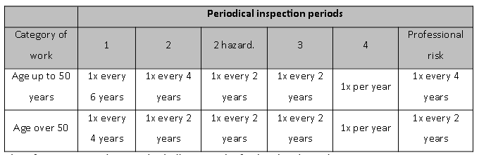 Periodical inspection periods
