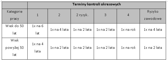 Terminy kontroli okresowych