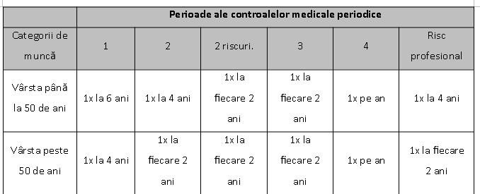 Perioade ale controalelor medicale periodice