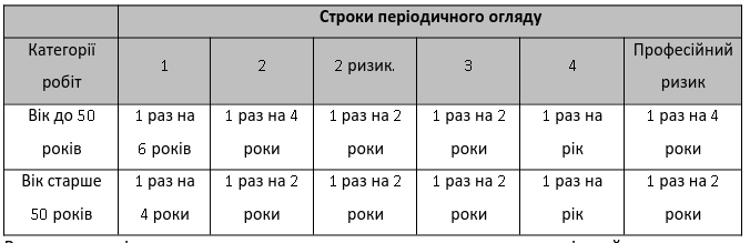 Строки періодичного огляду