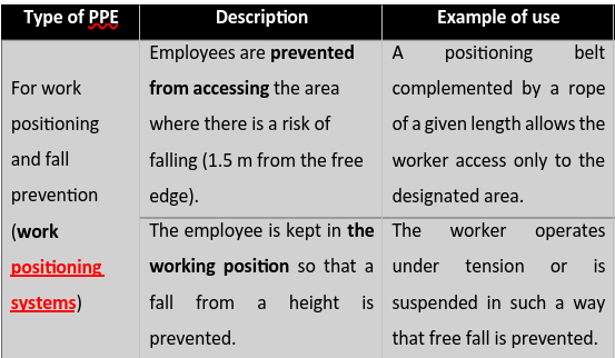For work positioning and fall prevention (work positioning systems)