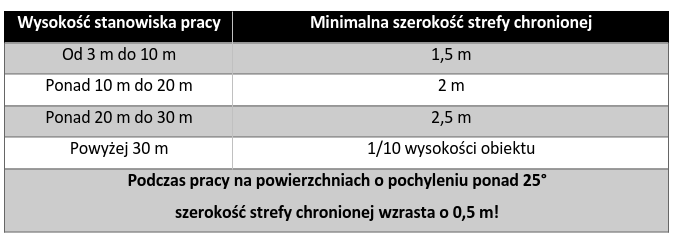 Wysokość stanowiska pracy