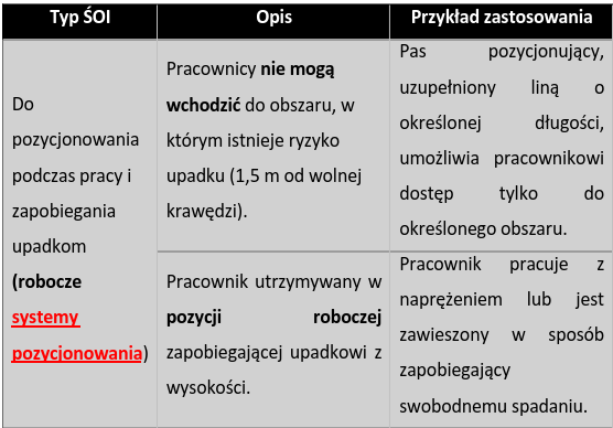 Do pozycjonowania podczas pracy i zapobiegania upadkom (robocze systemy pozycjonowania)