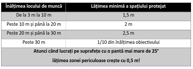 Înălțimea locului de muncă