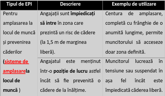 Pentru amplasarea la locul de muncă și prevenirea căderilor (sisteme de amplasarela locul de muncă )