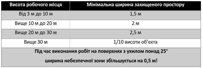 Висота робочого місця