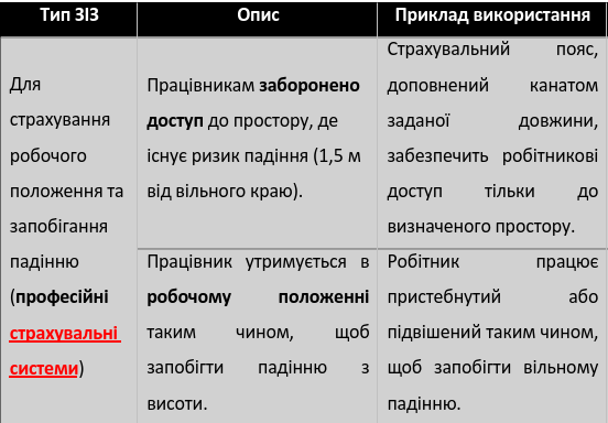 Для страхування робочого положення та запобігання падінню (професійні страхувальні системи)
